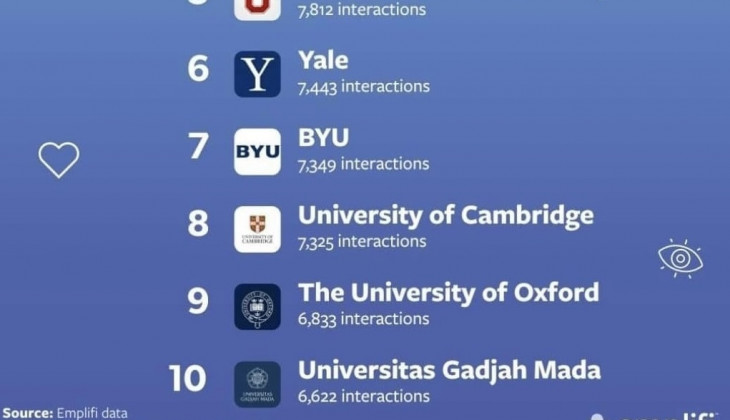  UGM 10 Besar Dunia Kampus Paling Top di Instagram