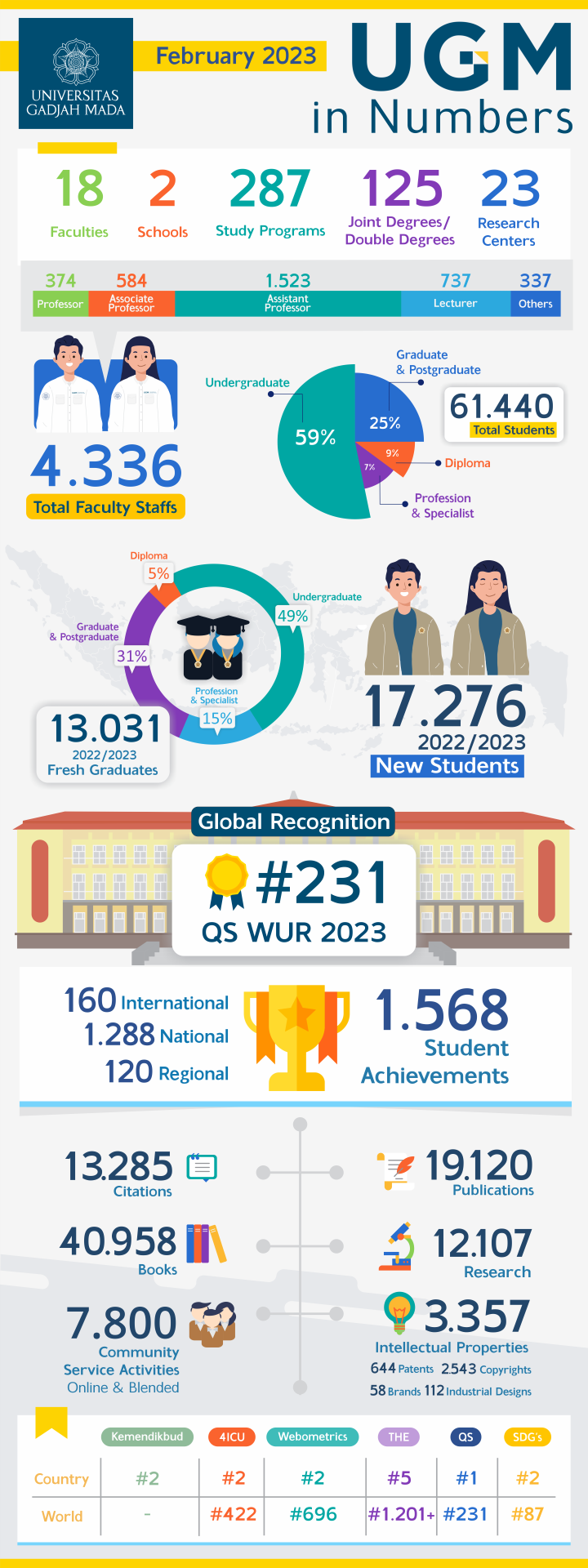 ugm dalam angka tahun 2022